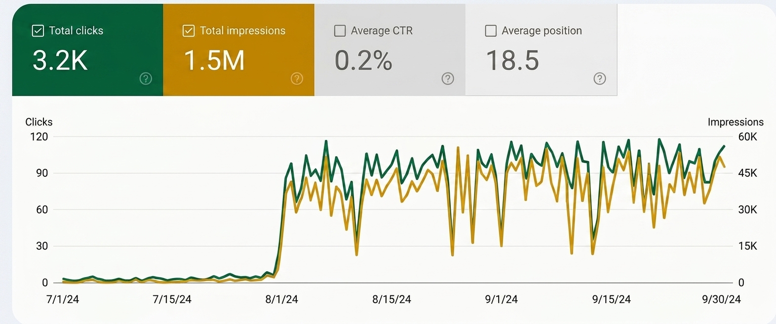 SEO analytics dashboard representing search authority growth
